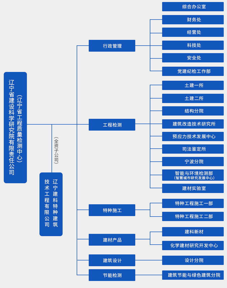 組織架構(gòu)(圖1)